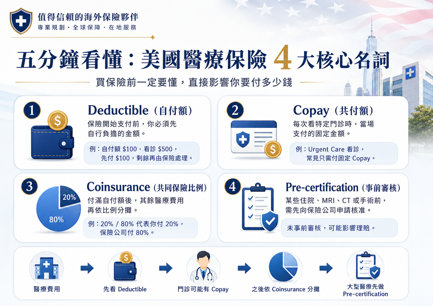 美國醫療險必看費用專有名詞總整理