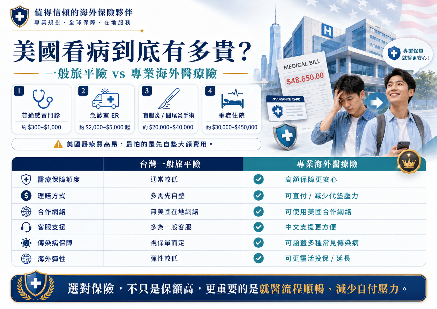 美國醫療險必看費用專有名詞總整理