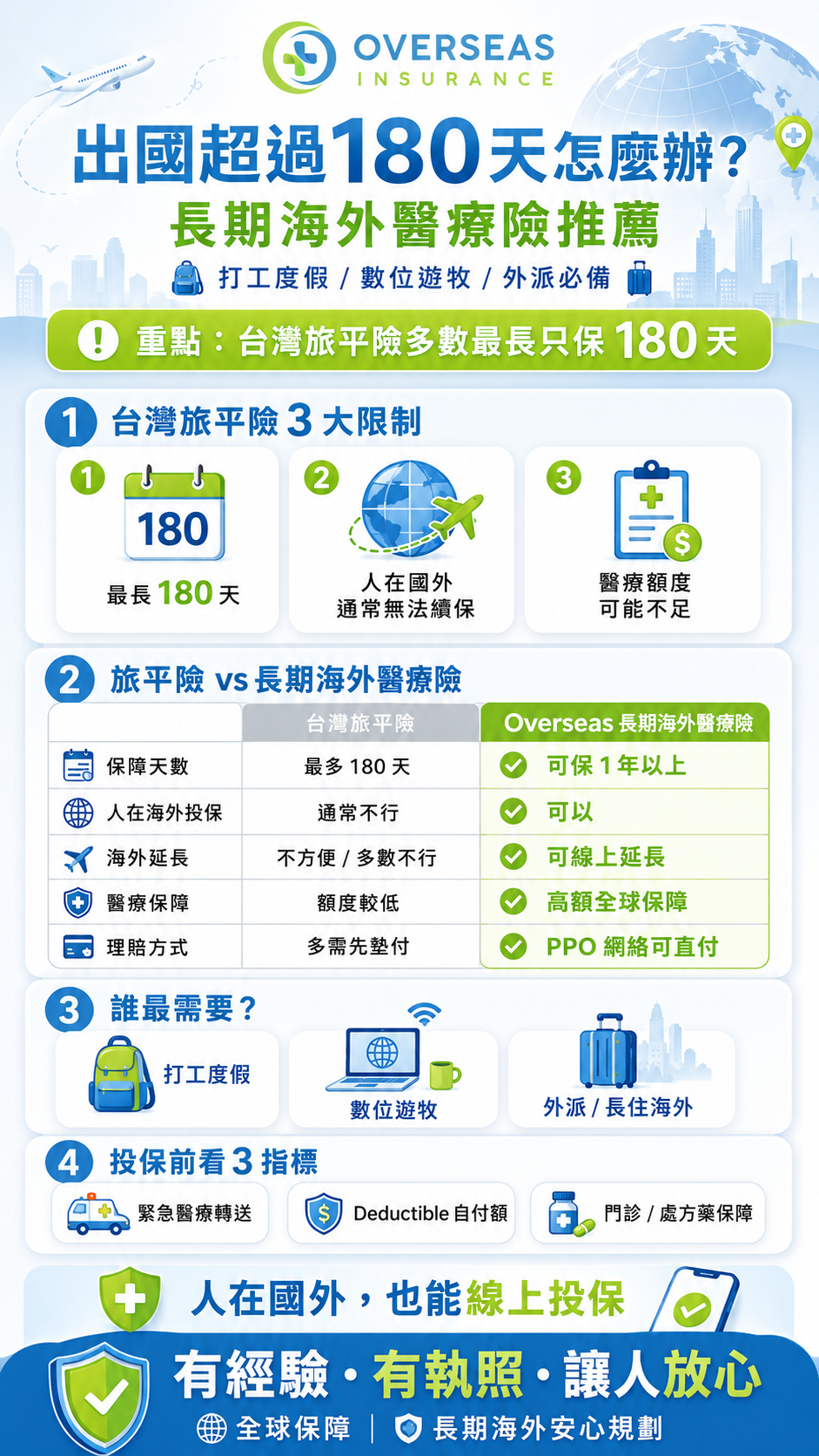 超過180長期出國推薦保險醫療險海外旅平險