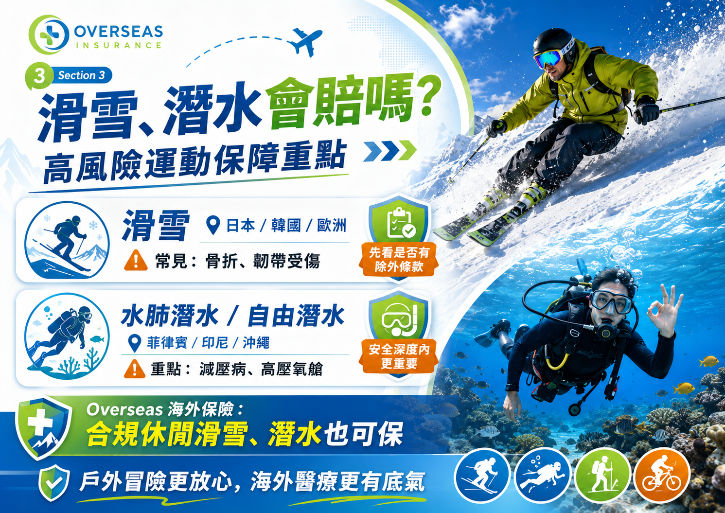 出國旅平險怎麼買高風險運動不便險等總比較大推薦