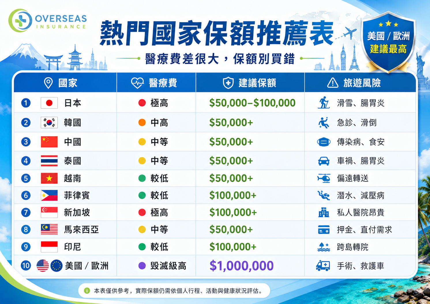 出國旅平險怎麼買高風險運動不便險等總比較大推薦