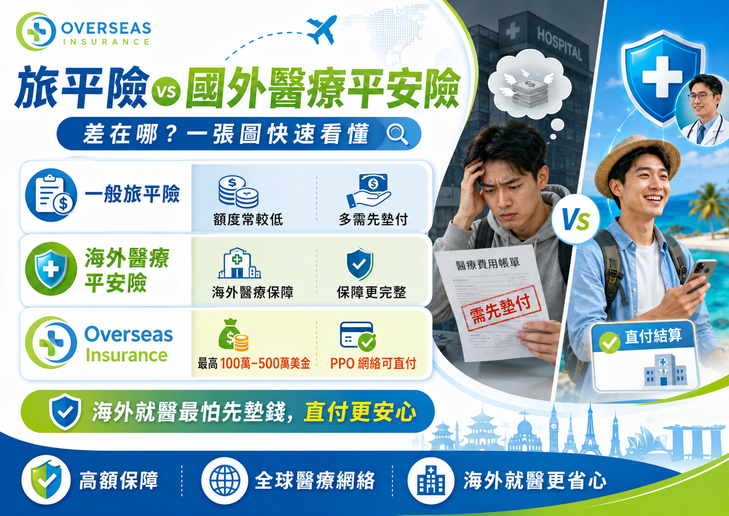 出國旅平險怎麼買高風險運動不便險等總比較大推薦