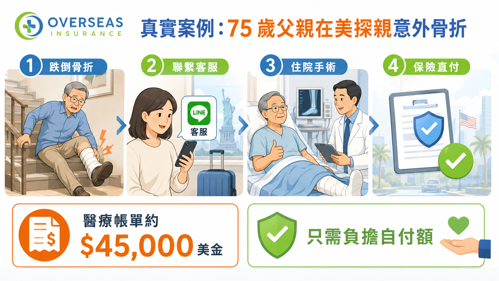65歲以上帶爸媽高齡父母出國旅遊平安險年長者的海外醫療險推薦比較