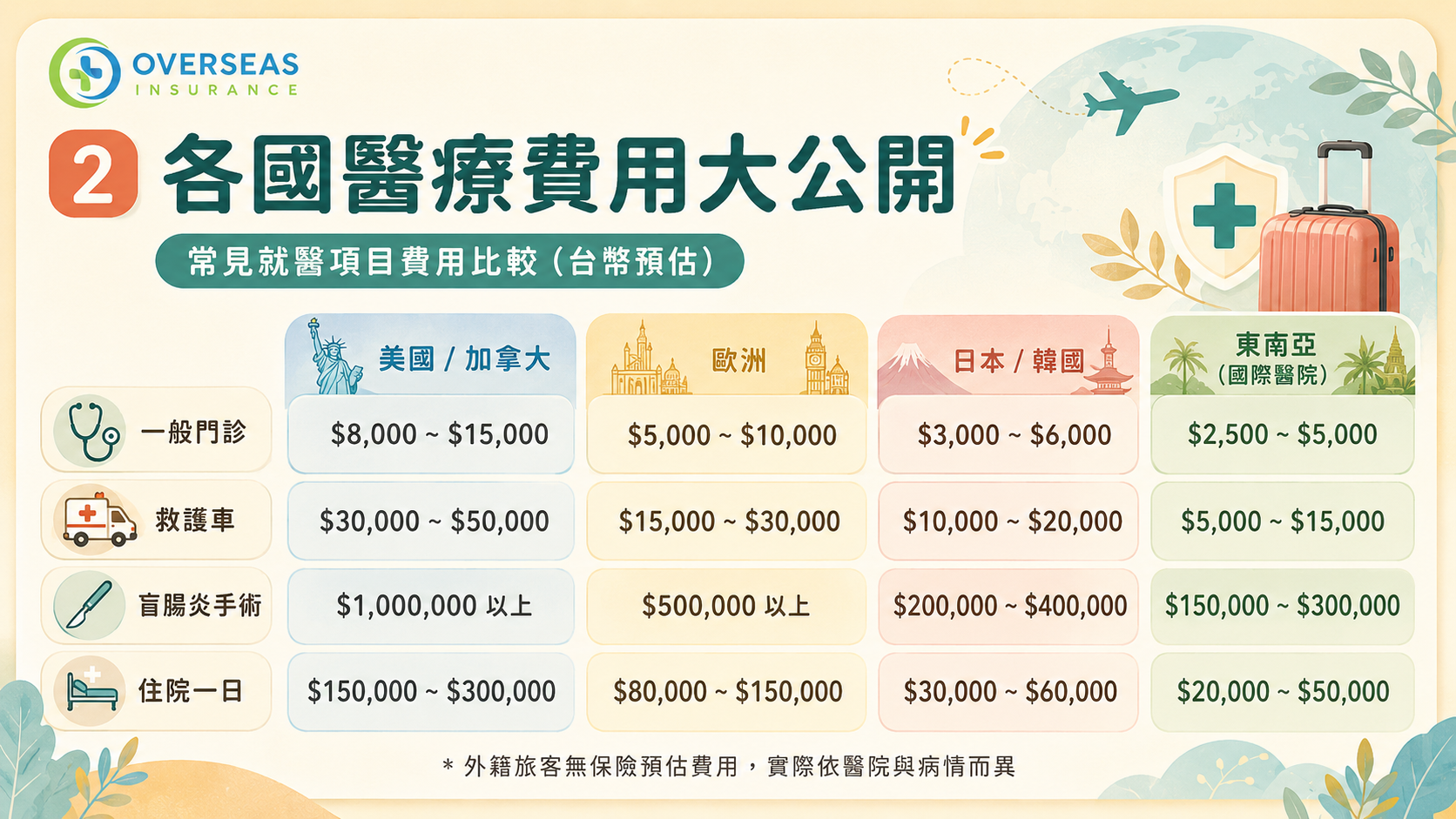 各國醫療費用比較公開懶人包美國日本韓國東南雅 歐美國家看病費用跟亞洲國家不同